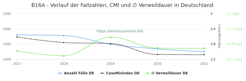 Verlauf der Fallzahlen, CMI und ∅ Verweildauer in Deutschland in der Fallpauschale B16A
