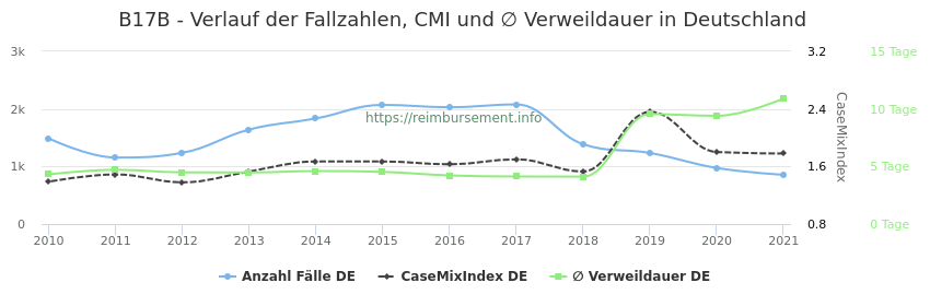 Verlauf der Fallzahlen, CMI und ∅ Verweildauer in Deutschland in der Fallpauschale B17B