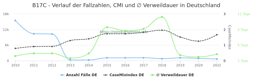 Verlauf der Fallzahlen, CMI und ∅ Verweildauer in Deutschland in der Fallpauschale B17C
