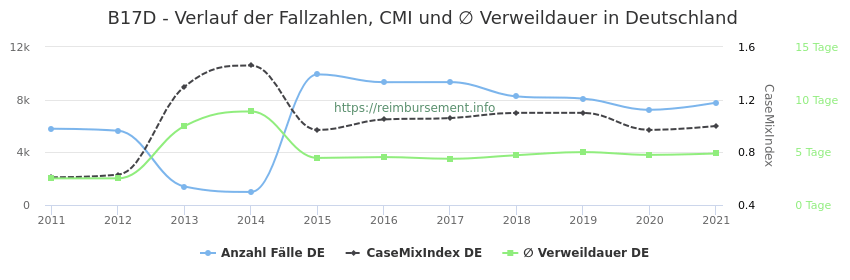 Verlauf der Fallzahlen, CMI und ∅ Verweildauer in Deutschland in der Fallpauschale B17D