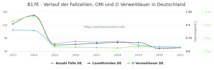 Verlauf der Fallzahlen, CMI und ∅ Verweildauer in Deutschland in der Fallpauschale B17E