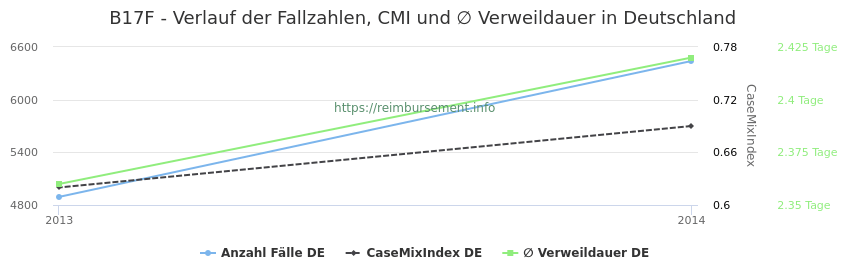 Verlauf der Fallzahlen, CMI und ∅ Verweildauer in Deutschland in der Fallpauschale B17F