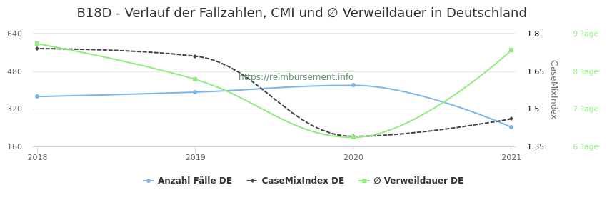 Verlauf der Fallzahlen, CMI und ∅ Verweildauer in Deutschland in der Fallpauschale B18D