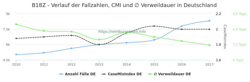 Verlauf der Fallzahlen, CMI und ∅ Verweildauer in Deutschland in der Fallpauschale B18Z