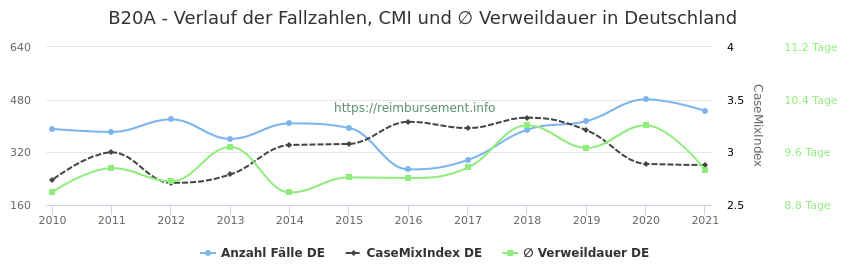 Verlauf der Fallzahlen, CMI und ∅ Verweildauer in Deutschland in der Fallpauschale B20A