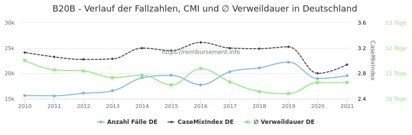 Verlauf der Fallzahlen, CMI und ∅ Verweildauer in Deutschland in der Fallpauschale B20B