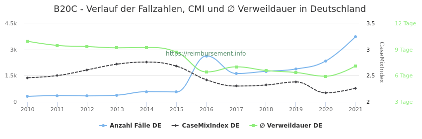Verlauf der Fallzahlen, CMI und ∅ Verweildauer in Deutschland in der Fallpauschale B20C