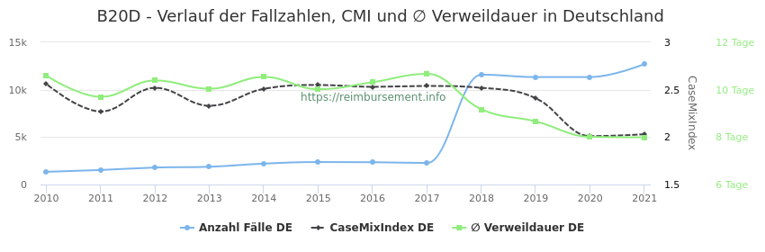 Verlauf der Fallzahlen, CMI und ∅ Verweildauer in Deutschland in der Fallpauschale B20D