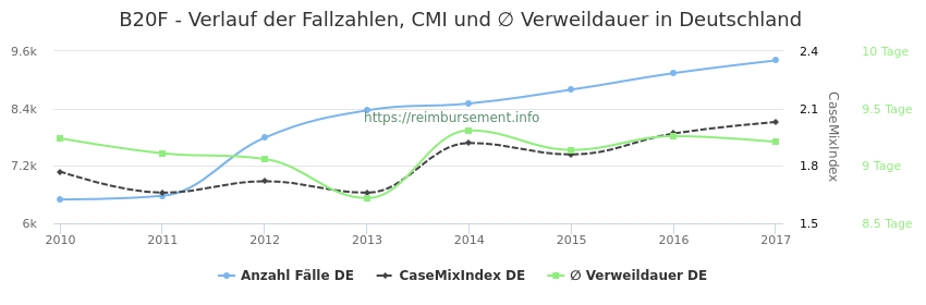 Verlauf der Fallzahlen, CMI und ∅ Verweildauer in Deutschland in der Fallpauschale B20F