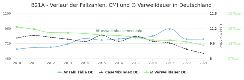 Verlauf der Fallzahlen, CMI und ∅ Verweildauer in Deutschland in der Fallpauschale B21A