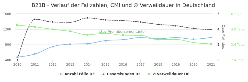 Verlauf der Fallzahlen, CMI und ∅ Verweildauer in Deutschland in der Fallpauschale B21B