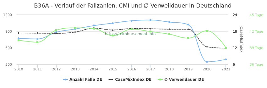 Verlauf der Fallzahlen, CMI und ∅ Verweildauer in Deutschland in der Fallpauschale B36A