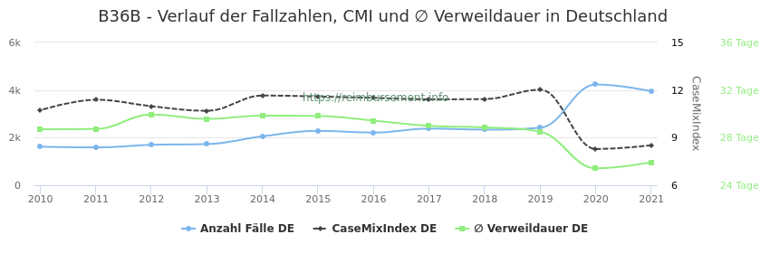 Verlauf der Fallzahlen, CMI und ∅ Verweildauer in Deutschland in der Fallpauschale B36B