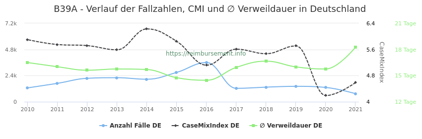 Verlauf der Fallzahlen, CMI und ∅ Verweildauer in Deutschland in der Fallpauschale B39A