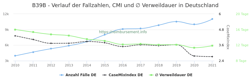 Verlauf der Fallzahlen, CMI und ∅ Verweildauer in Deutschland in der Fallpauschale B39B