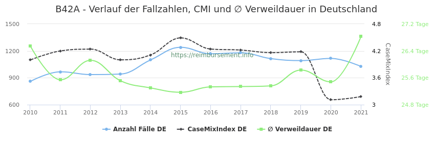 Verlauf der Fallzahlen, CMI und ∅ Verweildauer in Deutschland in der Fallpauschale B42A