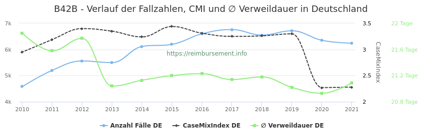 Verlauf der Fallzahlen, CMI und ∅ Verweildauer in Deutschland in der Fallpauschale B42B