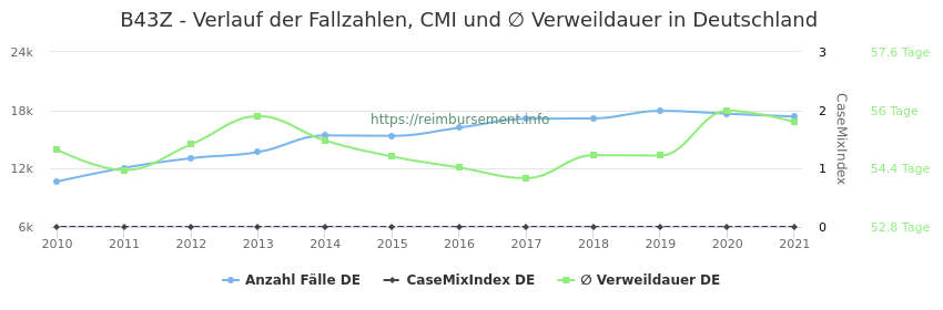 Verlauf der Fallzahlen, CMI und ∅ Verweildauer in Deutschland in der Fallpauschale B43Z
