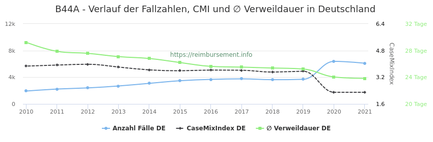 Verlauf der Fallzahlen, CMI und ∅ Verweildauer in Deutschland in der Fallpauschale B44A