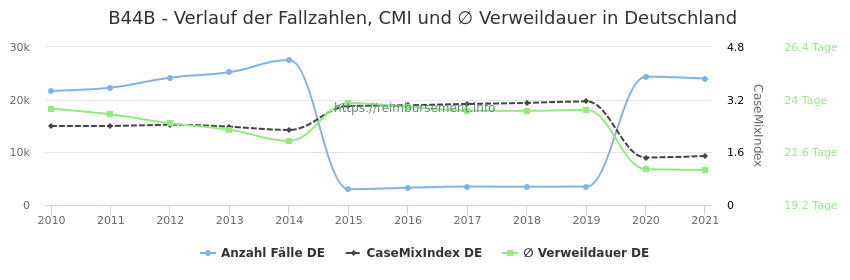 Verlauf der Fallzahlen, CMI und ∅ Verweildauer in Deutschland in der Fallpauschale B44B