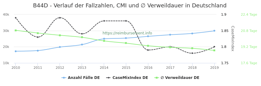 Verlauf der Fallzahlen, CMI und ∅ Verweildauer in Deutschland in der Fallpauschale B44D