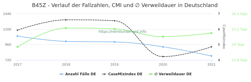 Verlauf der Fallzahlen, CMI und ∅ Verweildauer in Deutschland in der Fallpauschale B45Z
