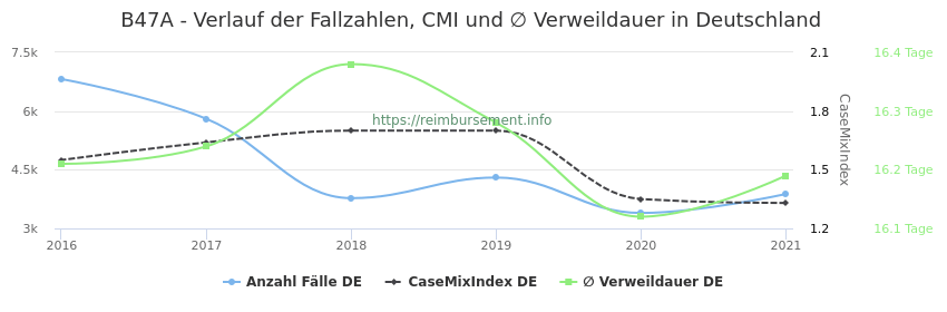 Verlauf der Fallzahlen, CMI und ∅ Verweildauer in Deutschland in der Fallpauschale B47A