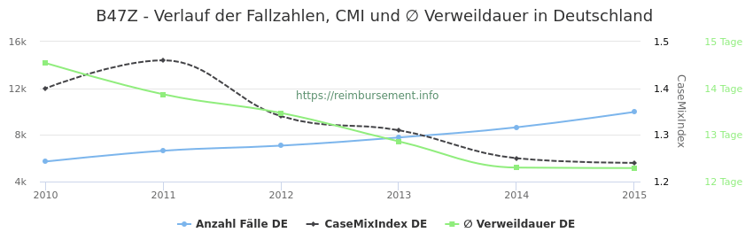 Verlauf der Fallzahlen, CMI und ∅ Verweildauer in Deutschland in der Fallpauschale B47Z