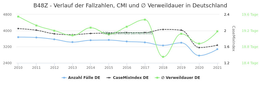 Verlauf der Fallzahlen, CMI und ∅ Verweildauer in Deutschland in der Fallpauschale B48Z