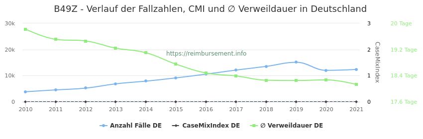 Verlauf der Fallzahlen, CMI und ∅ Verweildauer in Deutschland in der Fallpauschale B49Z