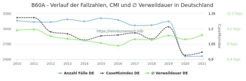 Verlauf der Fallzahlen, CMI und ∅ Verweildauer in Deutschland in der Fallpauschale B60A
