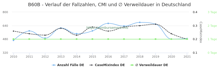 Verlauf der Fallzahlen, CMI und ∅ Verweildauer in Deutschland in der Fallpauschale B60B