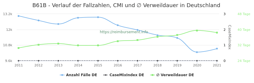 Verlauf der Fallzahlen, CMI und ∅ Verweildauer in Deutschland in der Fallpauschale B61B