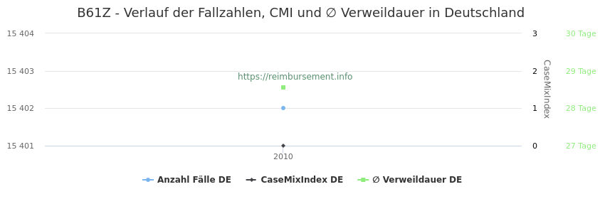 Verlauf der Fallzahlen, CMI und ∅ Verweildauer in Deutschland in der Fallpauschale B61Z