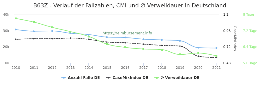 Verlauf der Fallzahlen, CMI und ∅ Verweildauer in Deutschland in der Fallpauschale B63Z