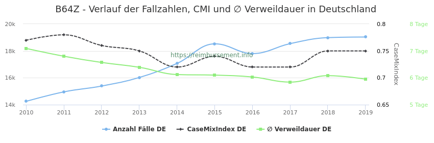 Verlauf der Fallzahlen, CMI und ∅ Verweildauer in Deutschland in der Fallpauschale B64Z