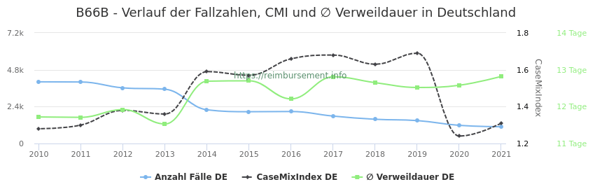 Verlauf der Fallzahlen, CMI und ∅ Verweildauer in Deutschland in der Fallpauschale B66B