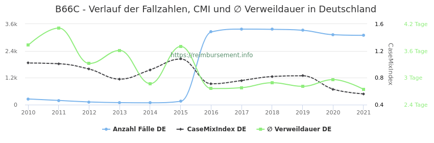 Verlauf der Fallzahlen, CMI und ∅ Verweildauer in Deutschland in der Fallpauschale B66C