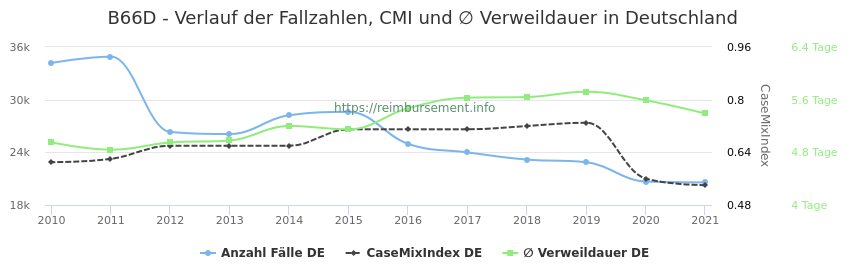 Verlauf der Fallzahlen, CMI und ∅ Verweildauer in Deutschland in der Fallpauschale B66D