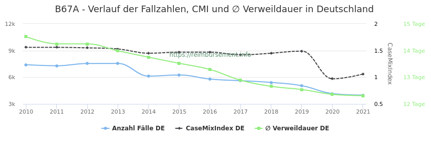 Verlauf der Fallzahlen, CMI und ∅ Verweildauer in Deutschland in der Fallpauschale B67A