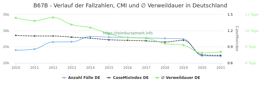 Verlauf der Fallzahlen, CMI und ∅ Verweildauer in Deutschland in der Fallpauschale B67B