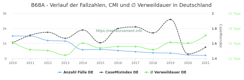 Verlauf der Fallzahlen, CMI und ∅ Verweildauer in Deutschland in der Fallpauschale B68A