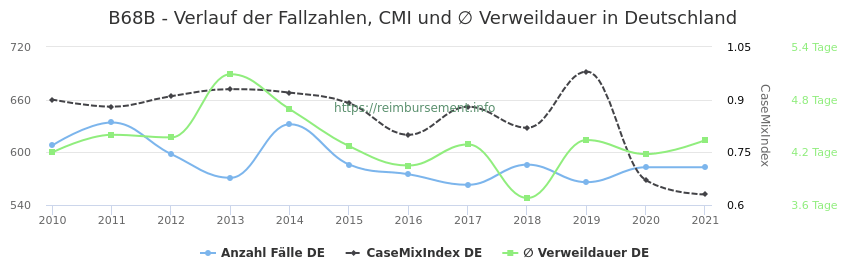 Verlauf der Fallzahlen, CMI und ∅ Verweildauer in Deutschland in der Fallpauschale B68B
