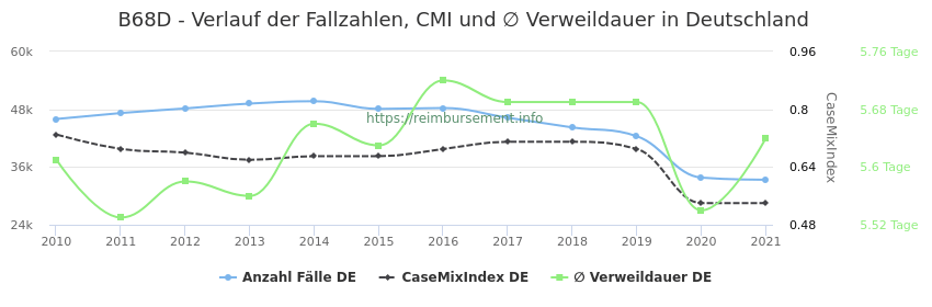 Verlauf der Fallzahlen, CMI und ∅ Verweildauer in Deutschland in der Fallpauschale B68D