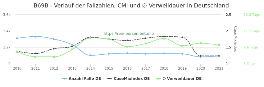 Verlauf der Fallzahlen, CMI und ∅ Verweildauer in Deutschland in der Fallpauschale B69B