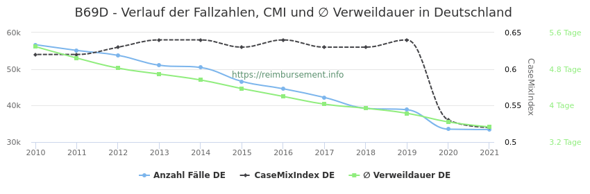 Verlauf der Fallzahlen, CMI und ∅ Verweildauer in Deutschland in der Fallpauschale B69D