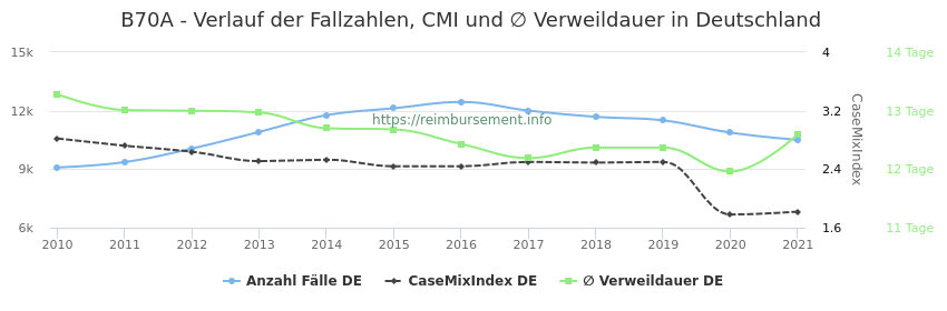 Verlauf der Fallzahlen, CMI und ∅ Verweildauer in Deutschland in der Fallpauschale B70A
