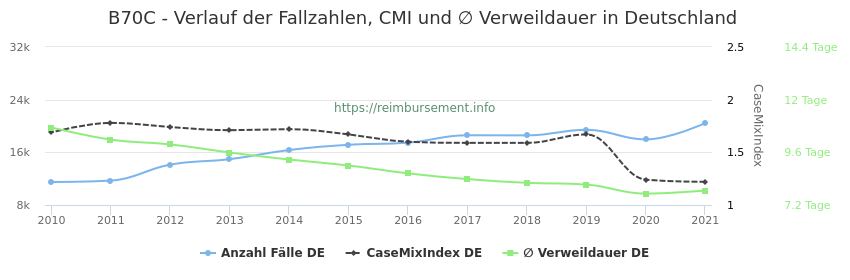 Verlauf der Fallzahlen, CMI und ∅ Verweildauer in Deutschland in der Fallpauschale B70C