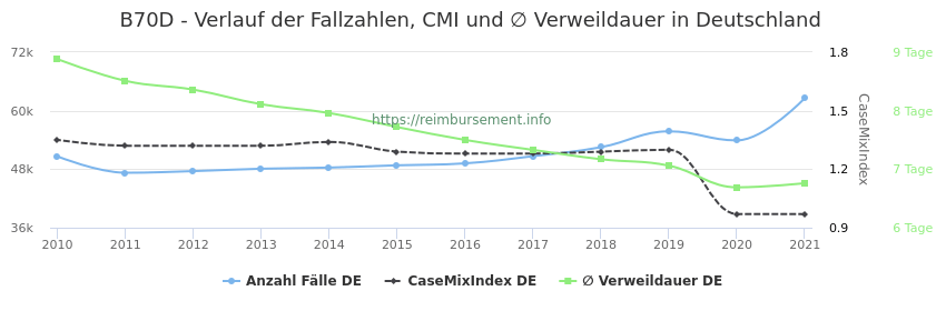 Verlauf der Fallzahlen, CMI und ∅ Verweildauer in Deutschland in der Fallpauschale B70D