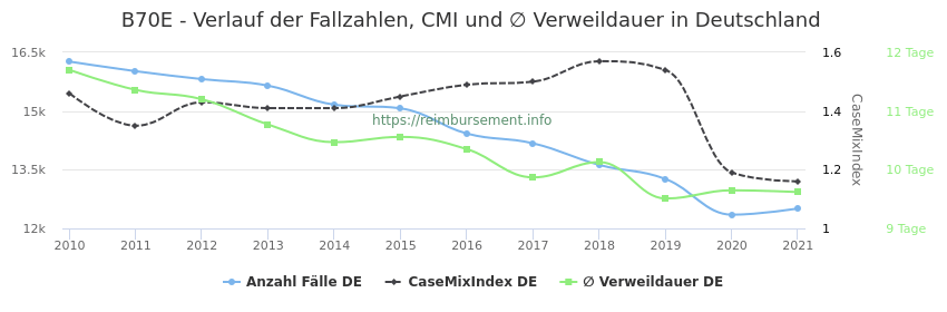 Verlauf der Fallzahlen, CMI und ∅ Verweildauer in Deutschland in der Fallpauschale B70E